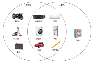 家電材料雙巨頭-ABS/HIPS